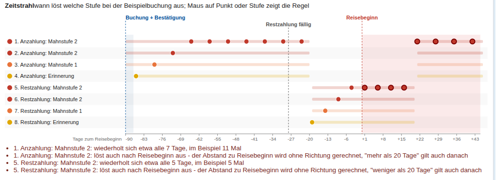 Zeitstrahl