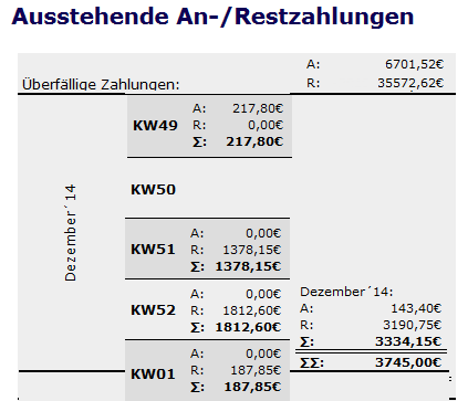 An- und Restzahlungen