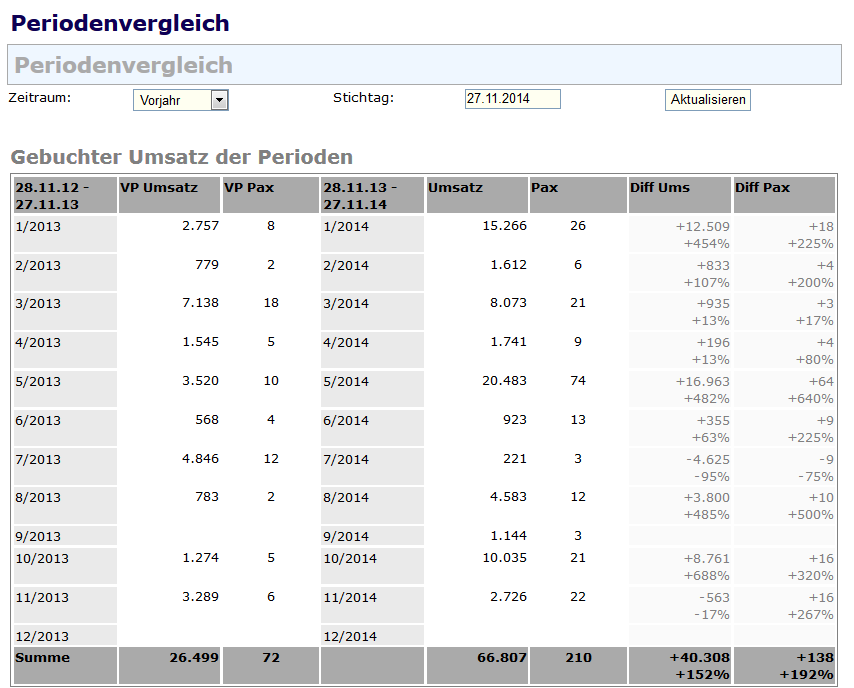 Periodenvergleich 