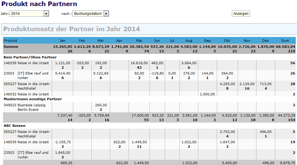 Produkt nach Partnern