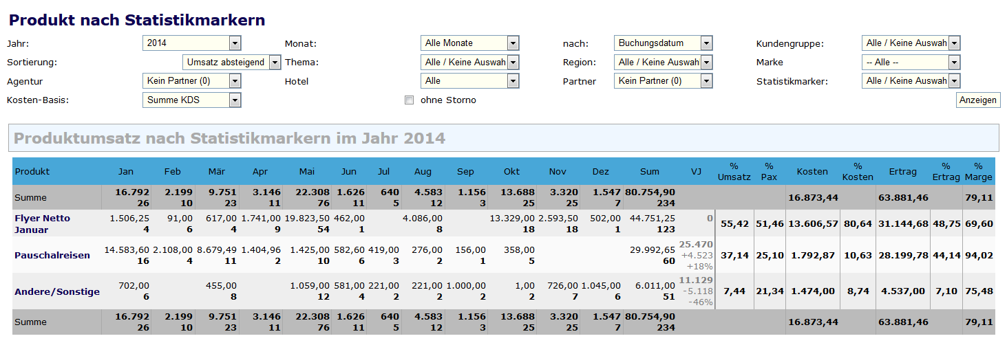 Produkt nach Statistikmarkern