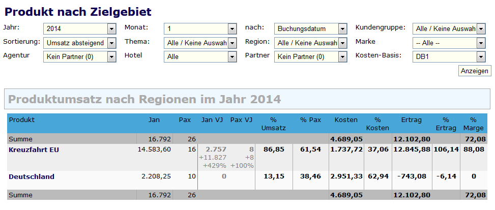 Produkt nach Zielgebiet