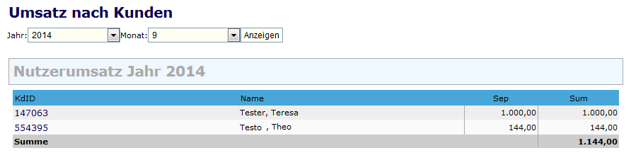 Umsatz nach Kunden