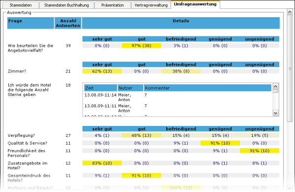 Umfrageauswertung Hotel
