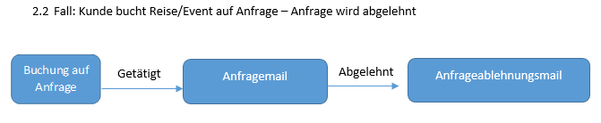 Anfragenablehnung