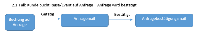 Anfrage Bestätigung