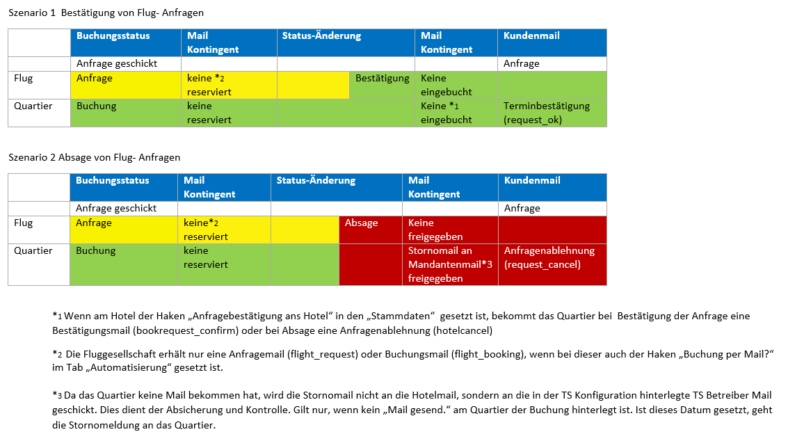 Fluganfrage