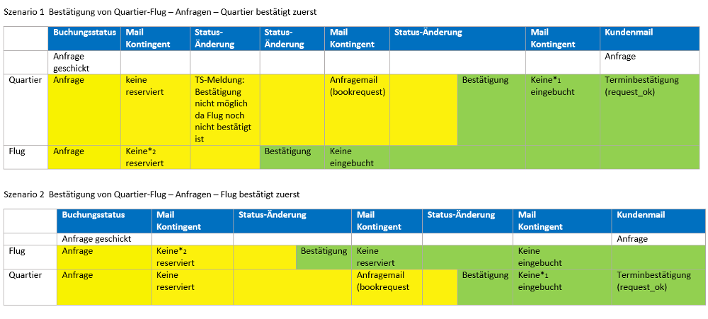 Bestätigung