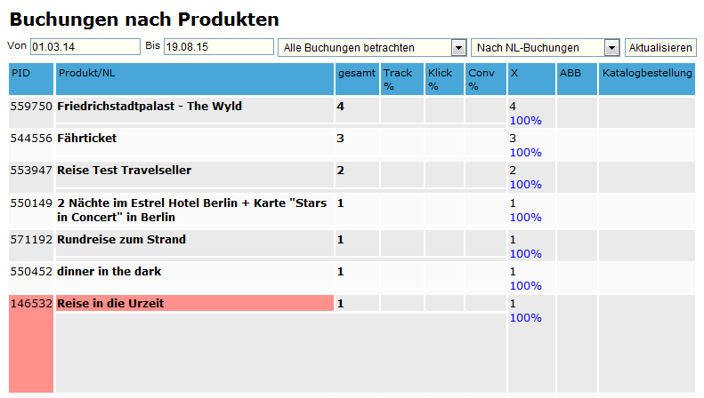 Buchung nach Produkten